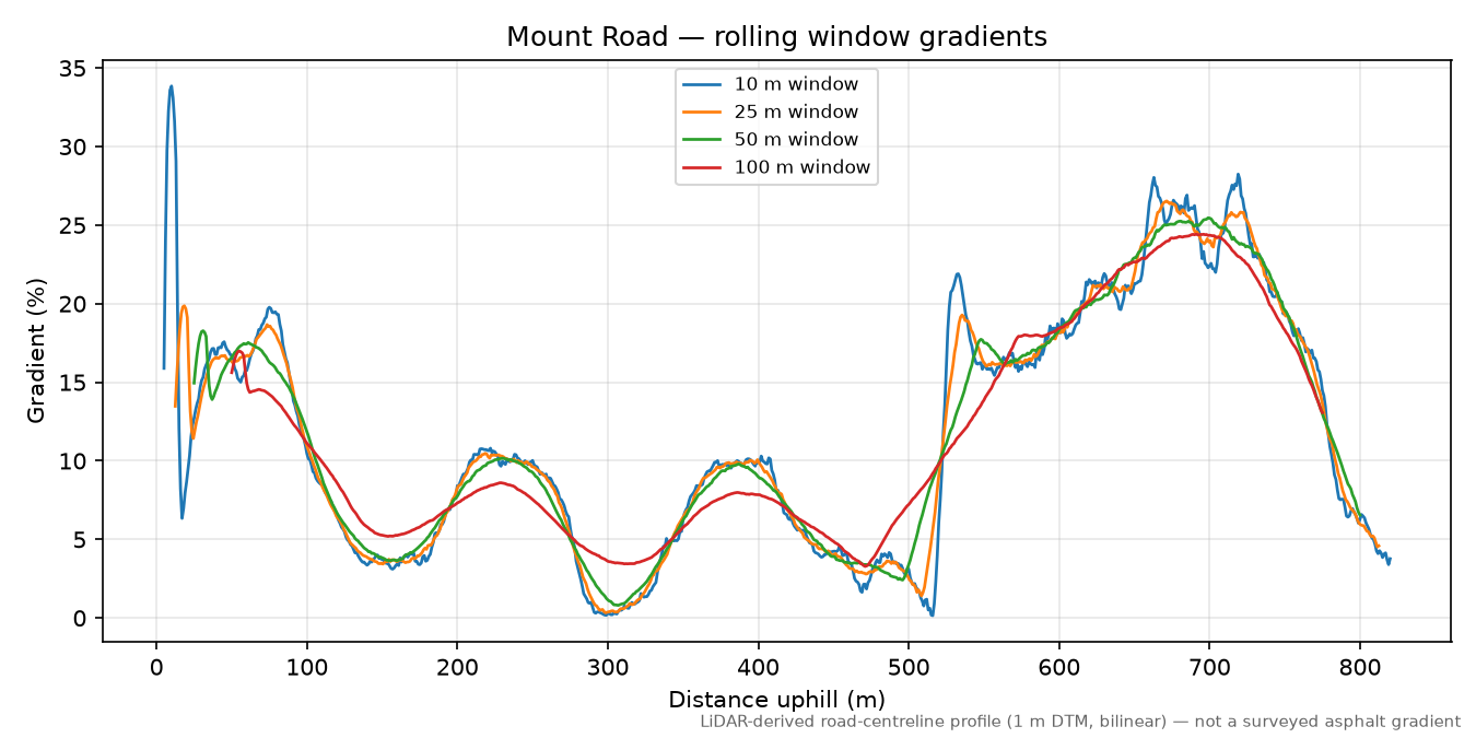 Mount Road rolling gradient profile
