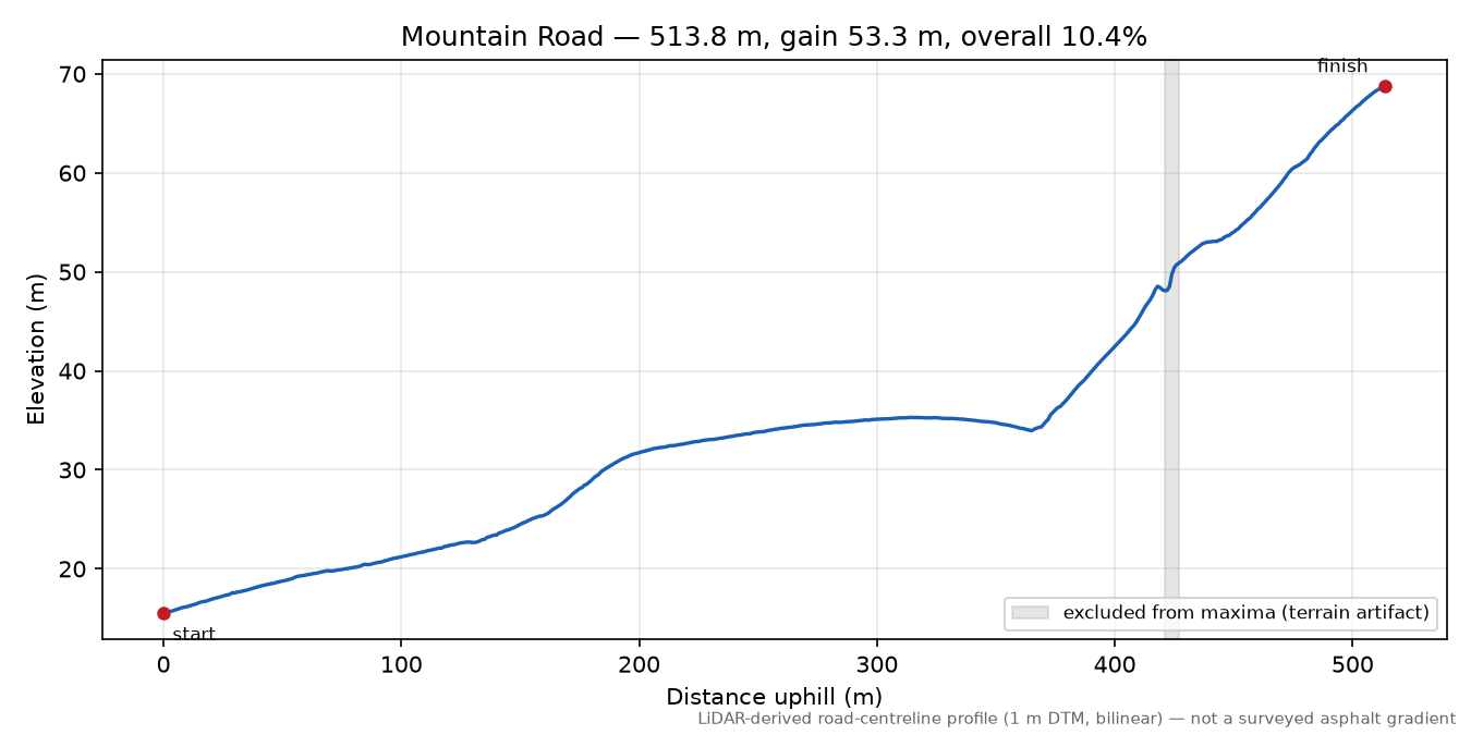 Mountain Road elevation profile