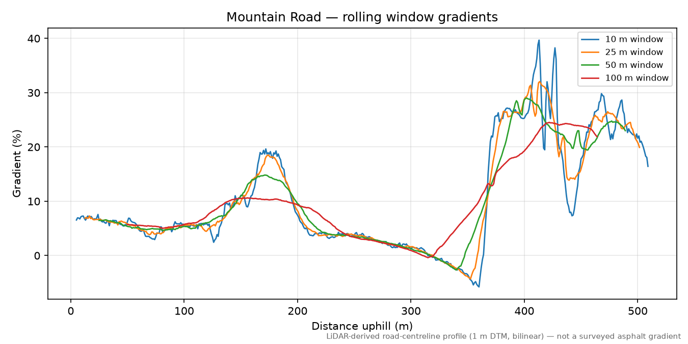 Mountain Road rolling gradient profile