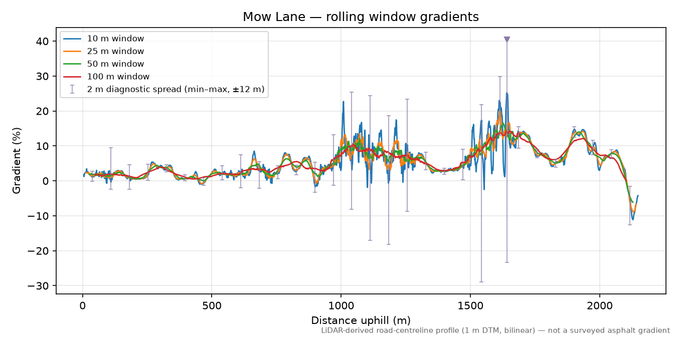 Mow Lane rolling gradient profile