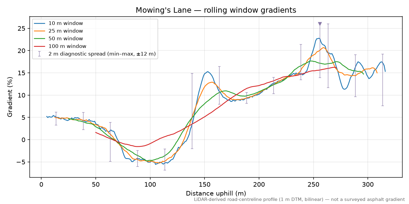 Mowing's Lane rolling gradient profile