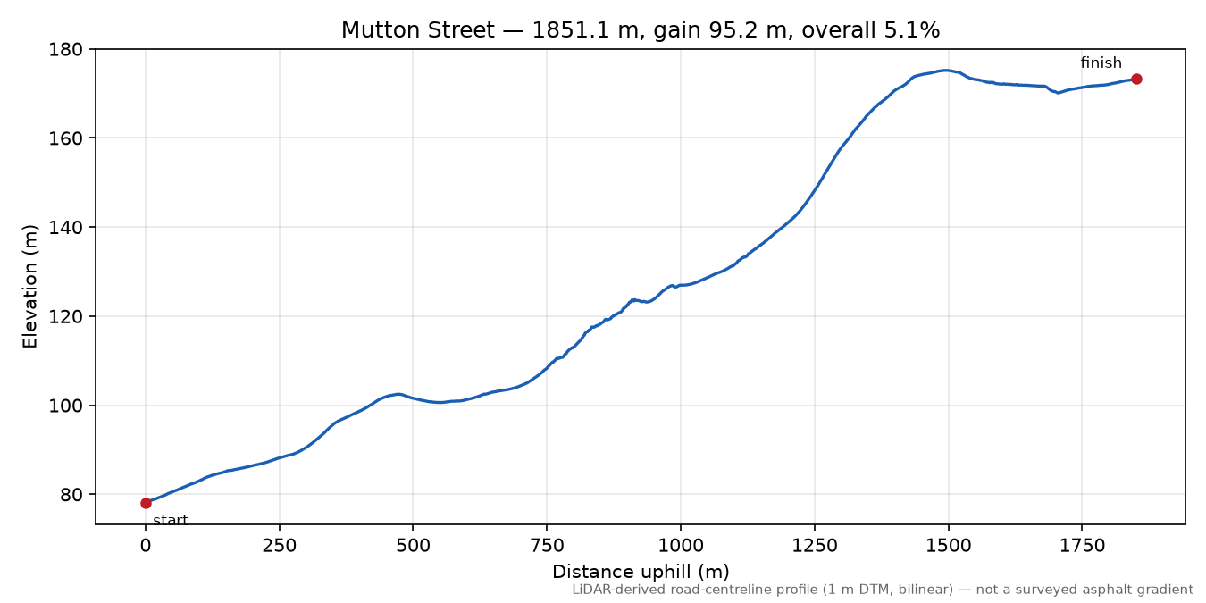 Mutton Street elevation profile