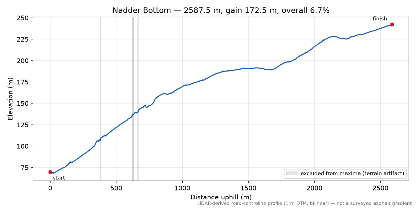 Nadder Bottom elevation profile