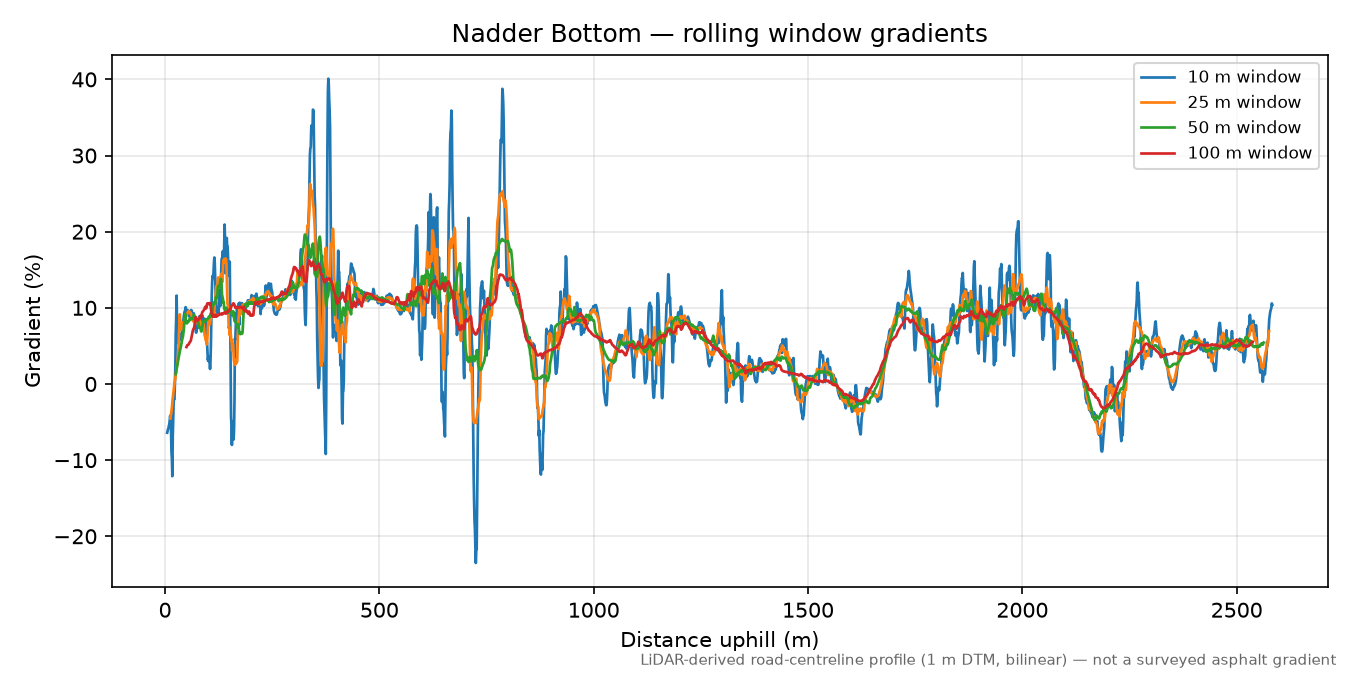 Nadder Bottom rolling gradient profile
