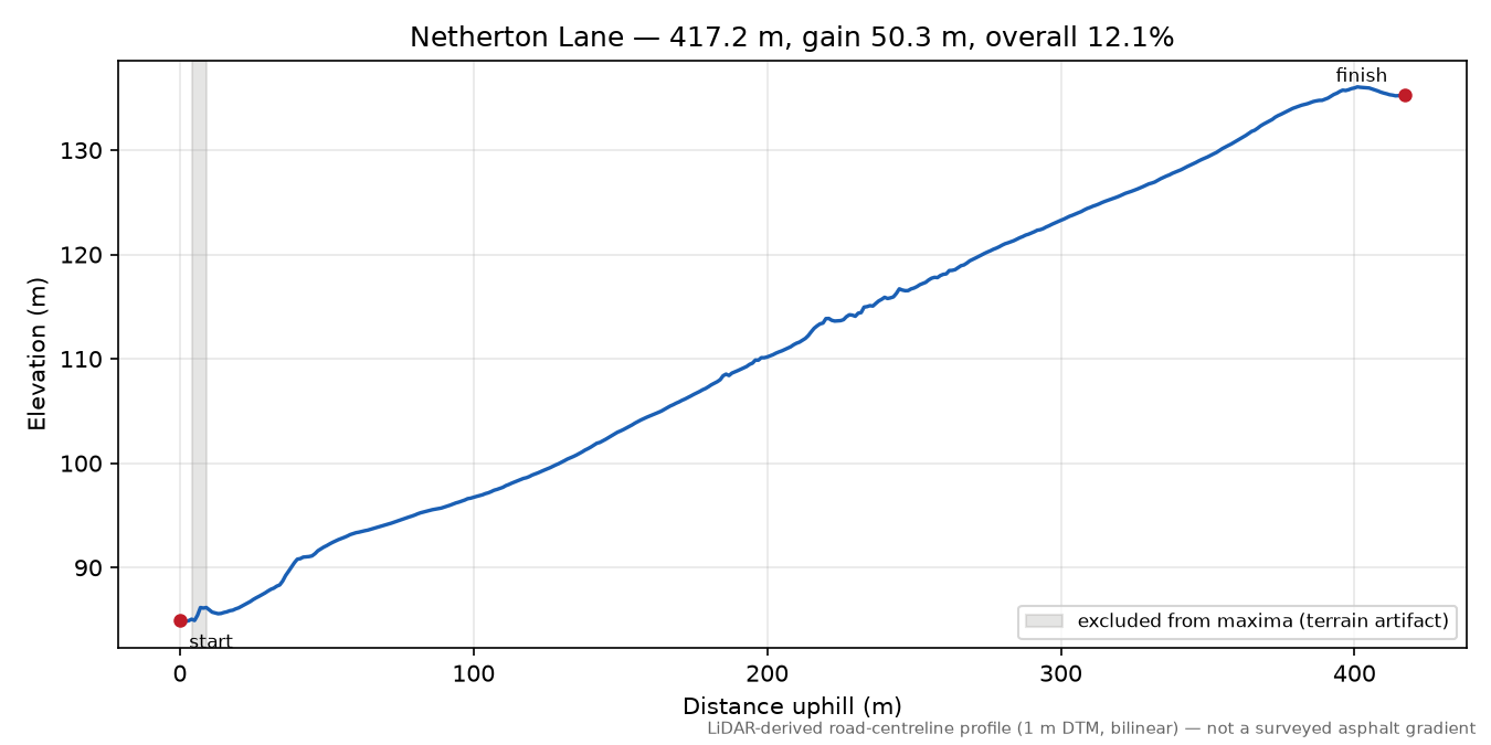 Netherton Lane elevation profile