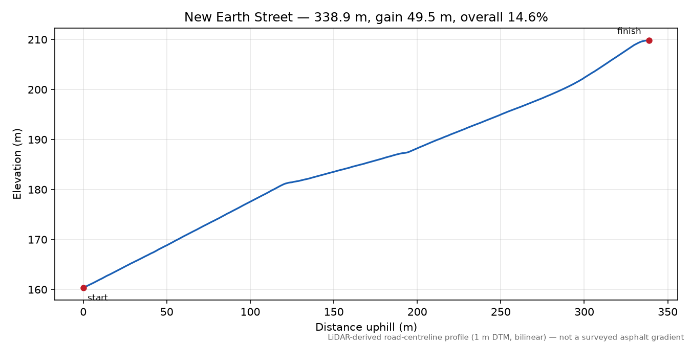 New Earth Street elevation profile