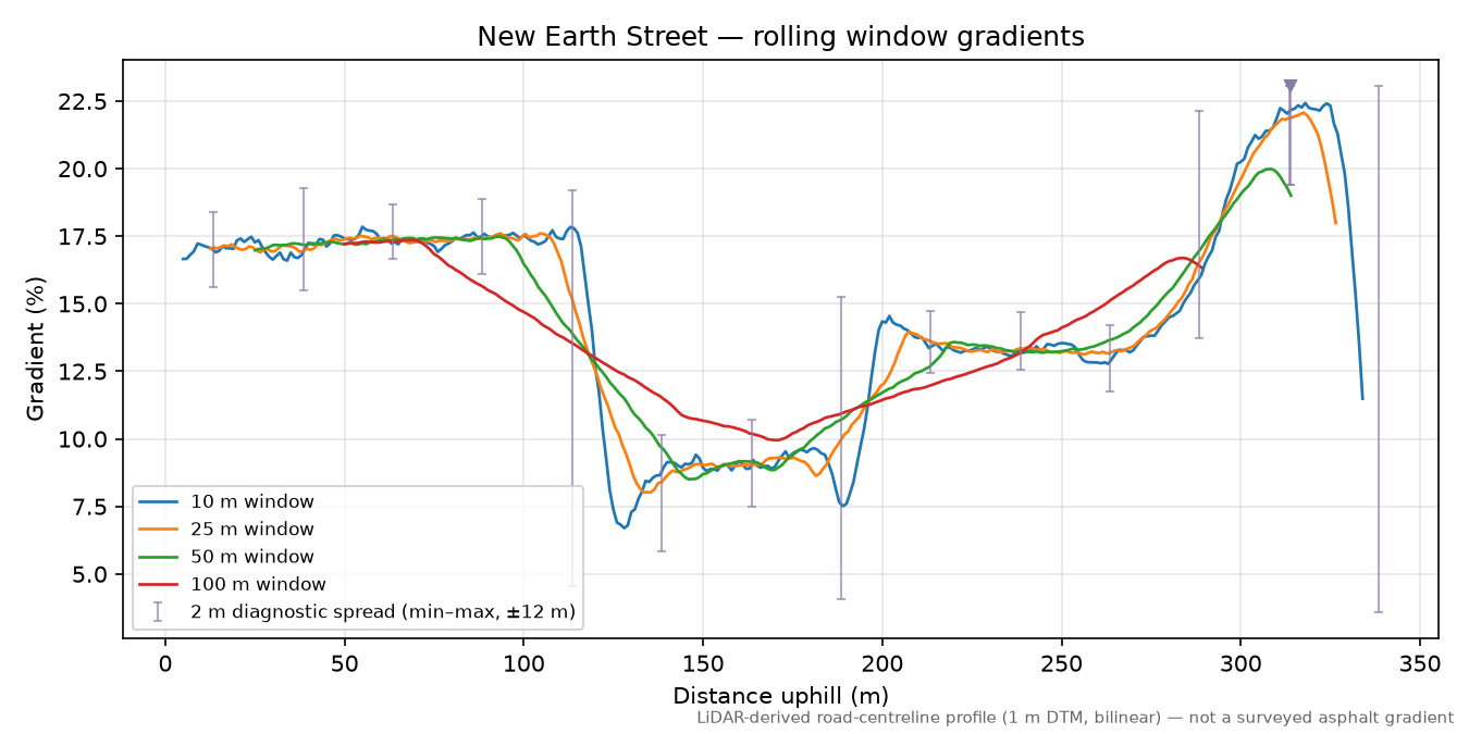 New Earth Street rolling gradient profile