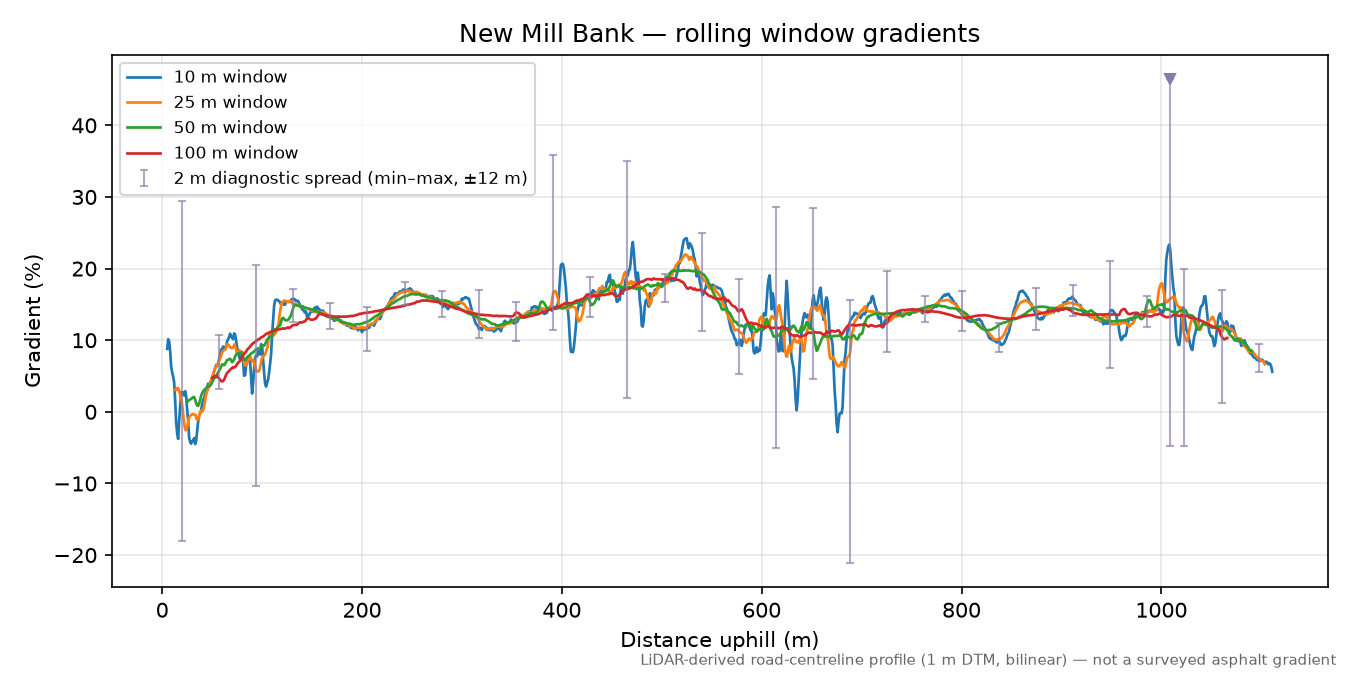 New Mill Bank rolling gradient profile