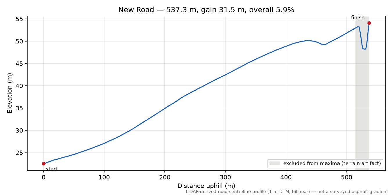New Road elevation profile