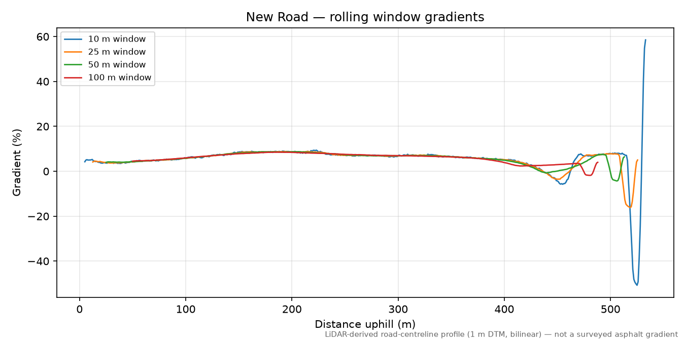New Road rolling gradient profile