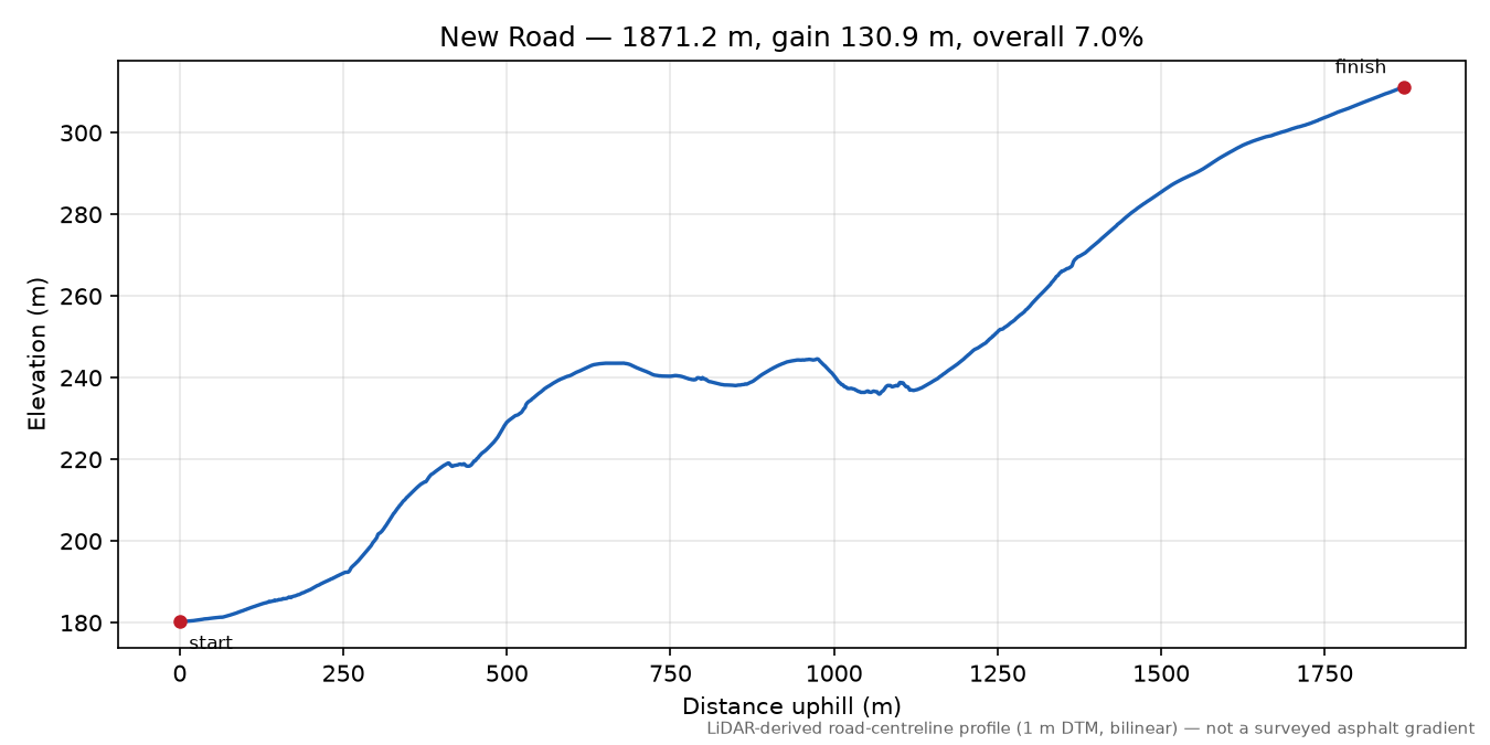 New Road elevation profile