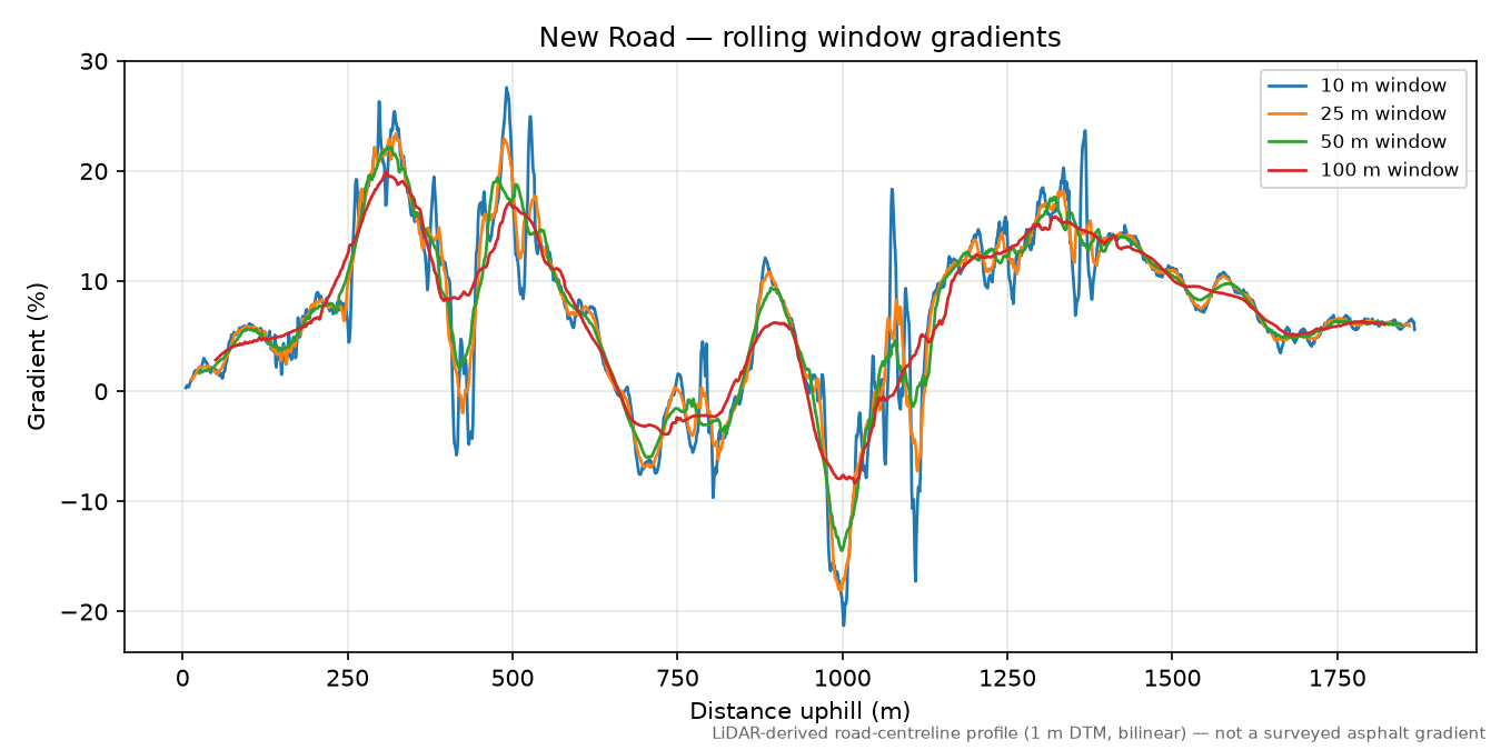 New Road rolling gradient profile