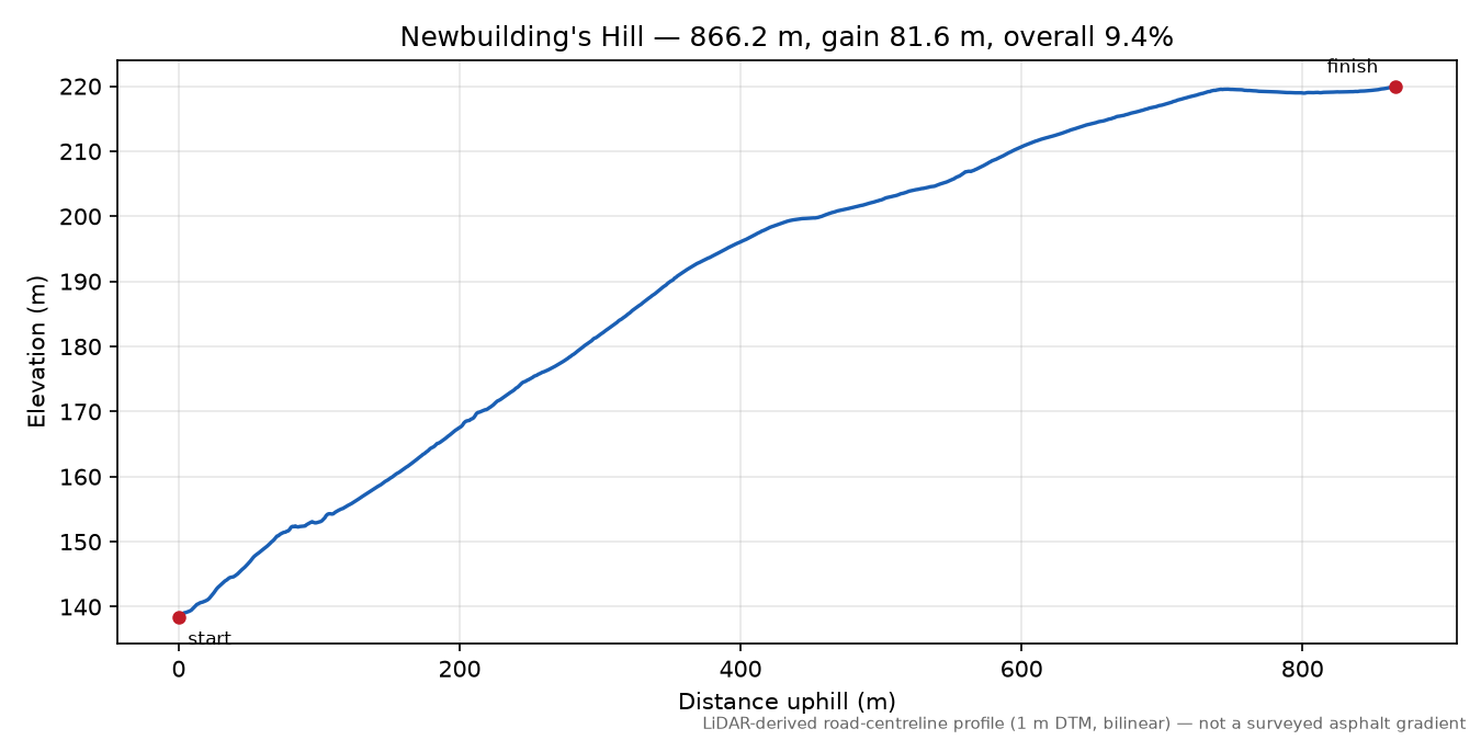 Newbuilding's Hill elevation profile