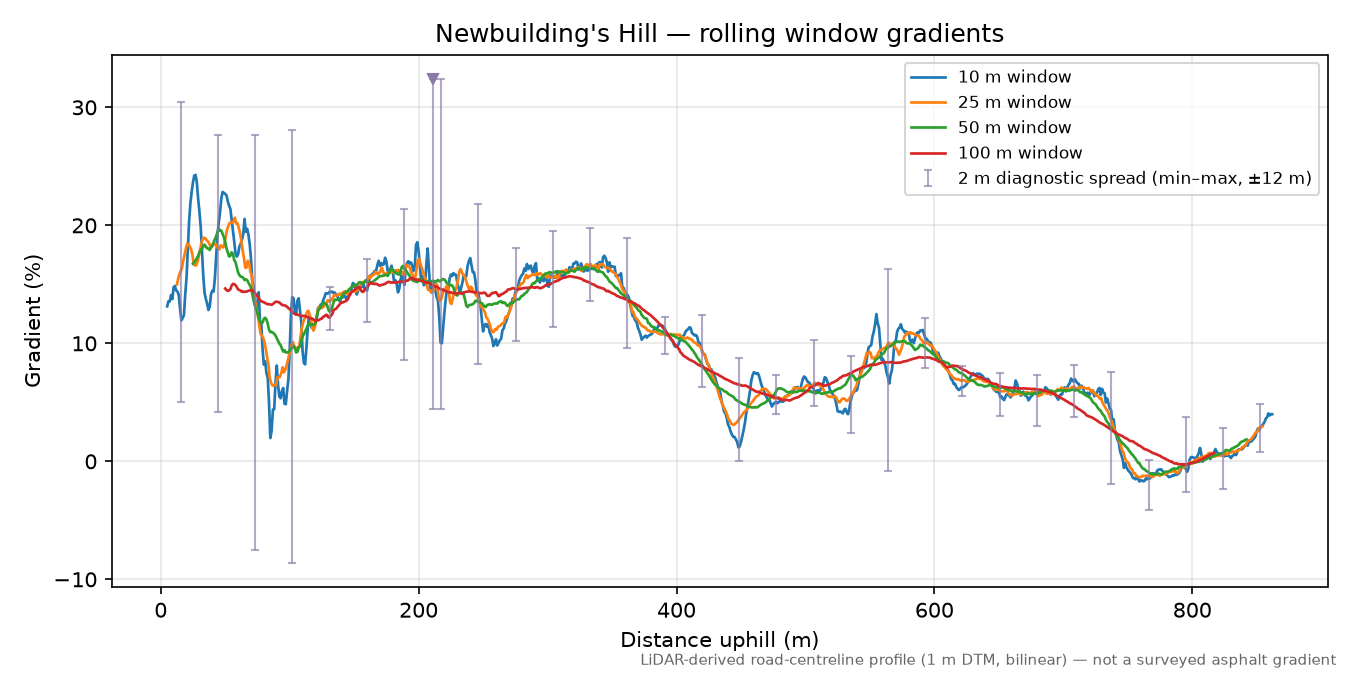 Newbuilding's Hill rolling gradient profile