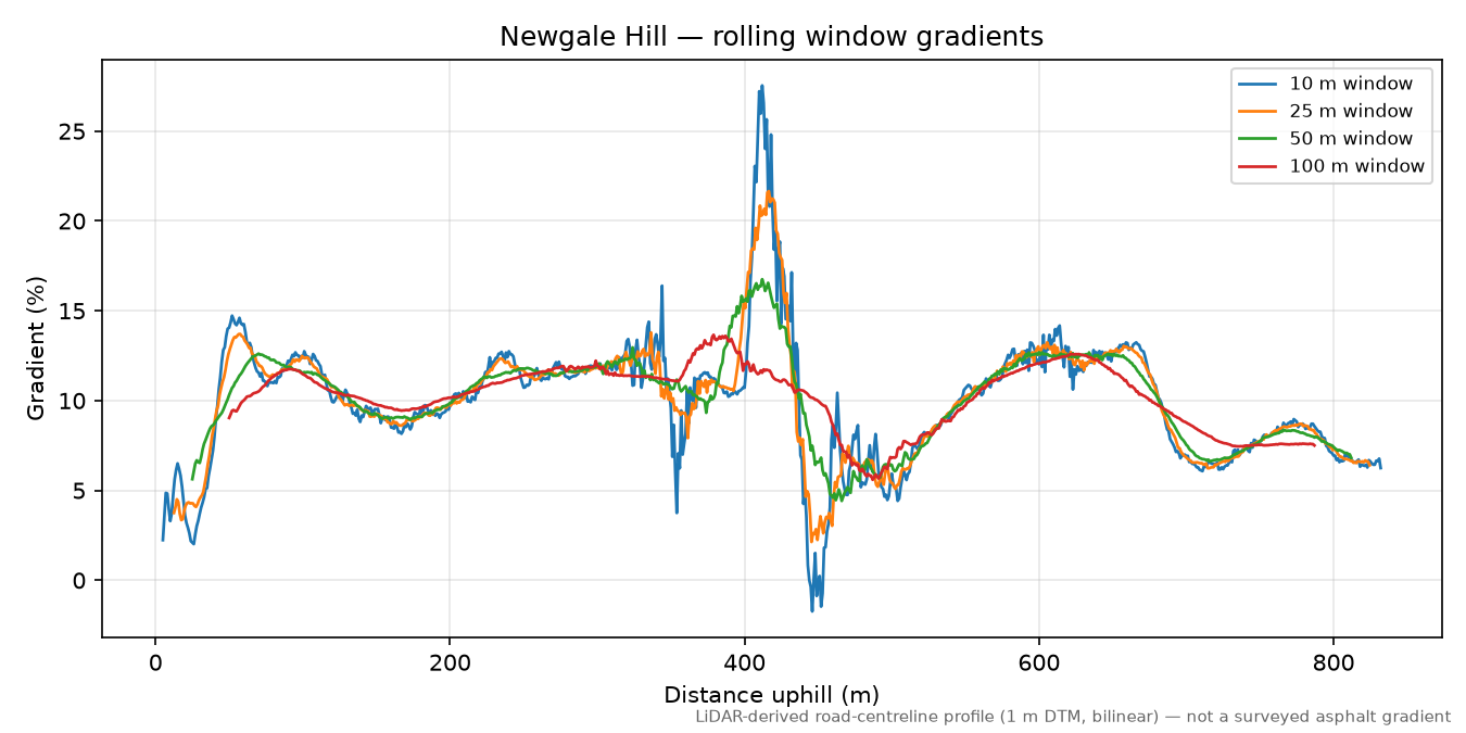 Newgale Hill rolling gradient profile
