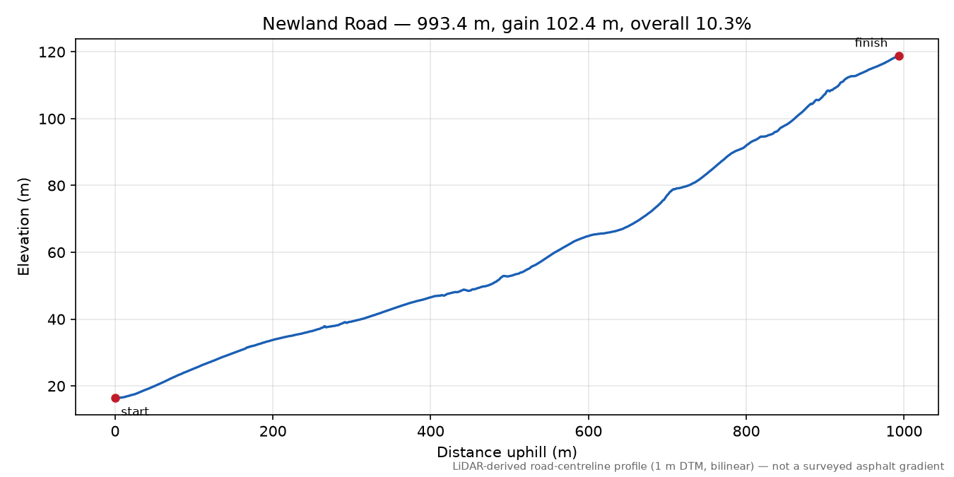 Newland Road elevation profile