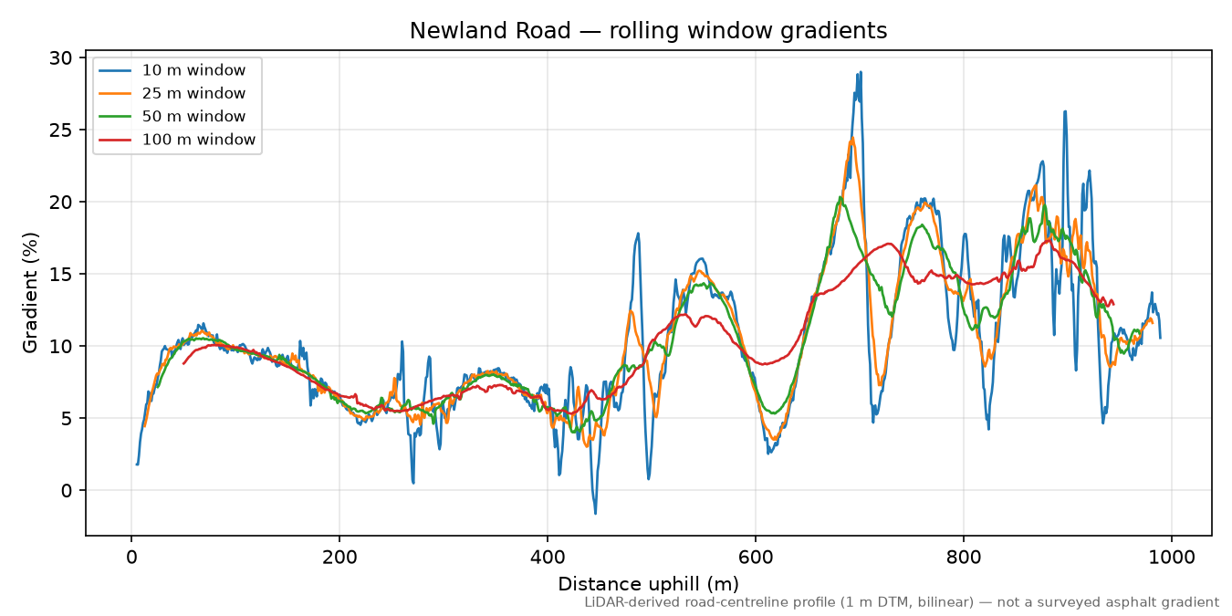 Newland Road rolling gradient profile