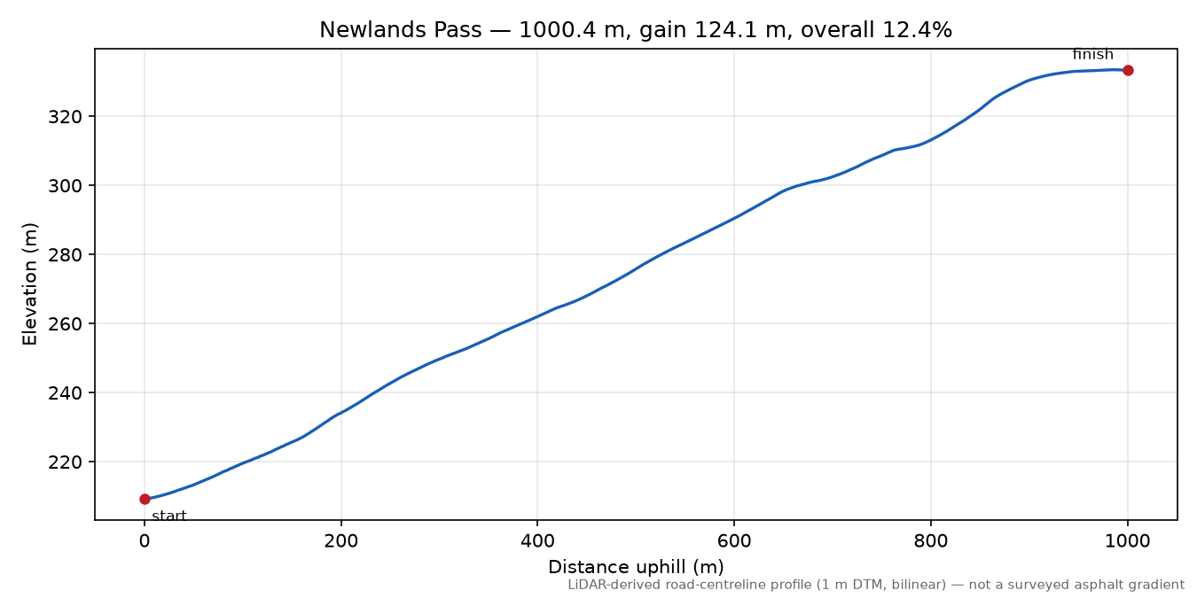 Newlands Pass elevation profile