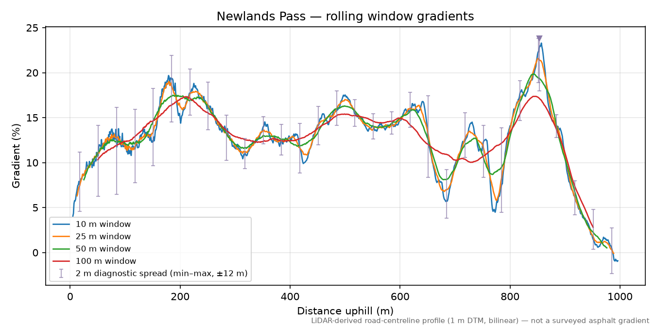 Newlands Pass rolling gradient profile