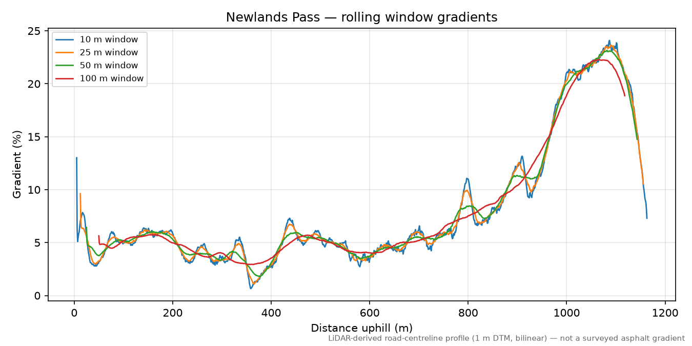 Newlands Pass rolling gradient profile