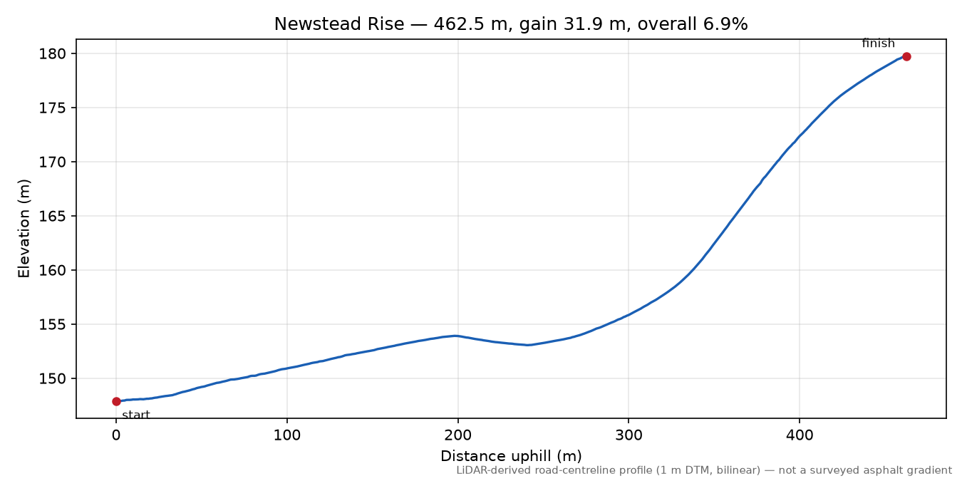 Newstead Rise elevation profile
