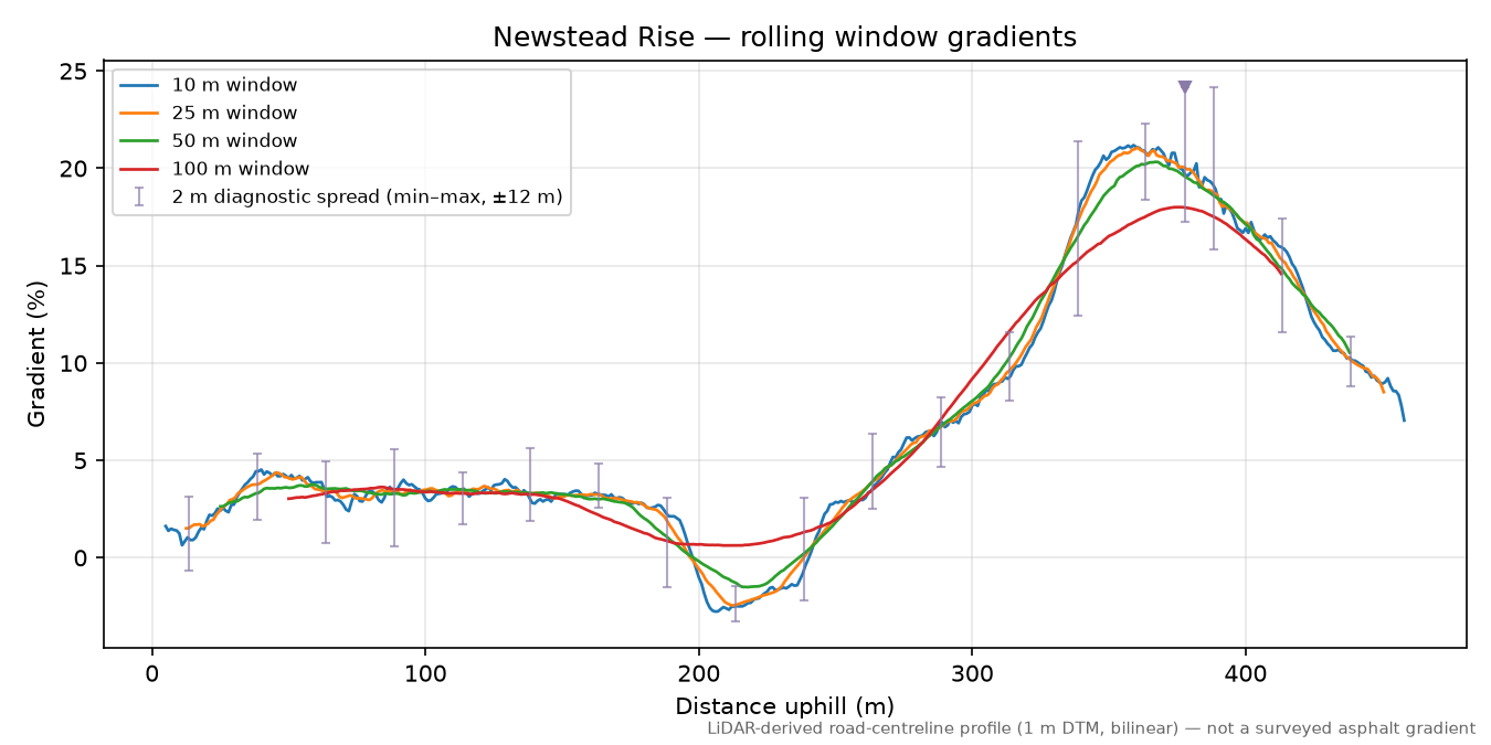 Newstead Rise rolling gradient profile