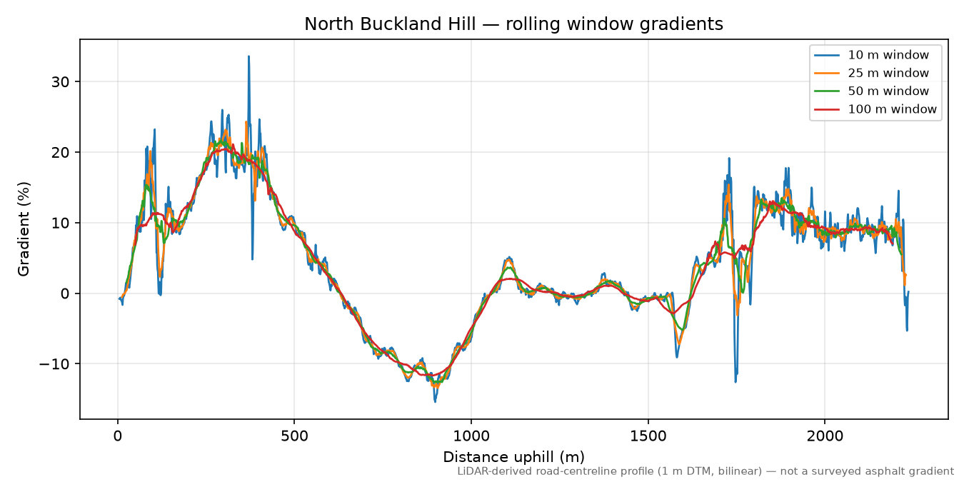 North Buckland Hill rolling gradient profile