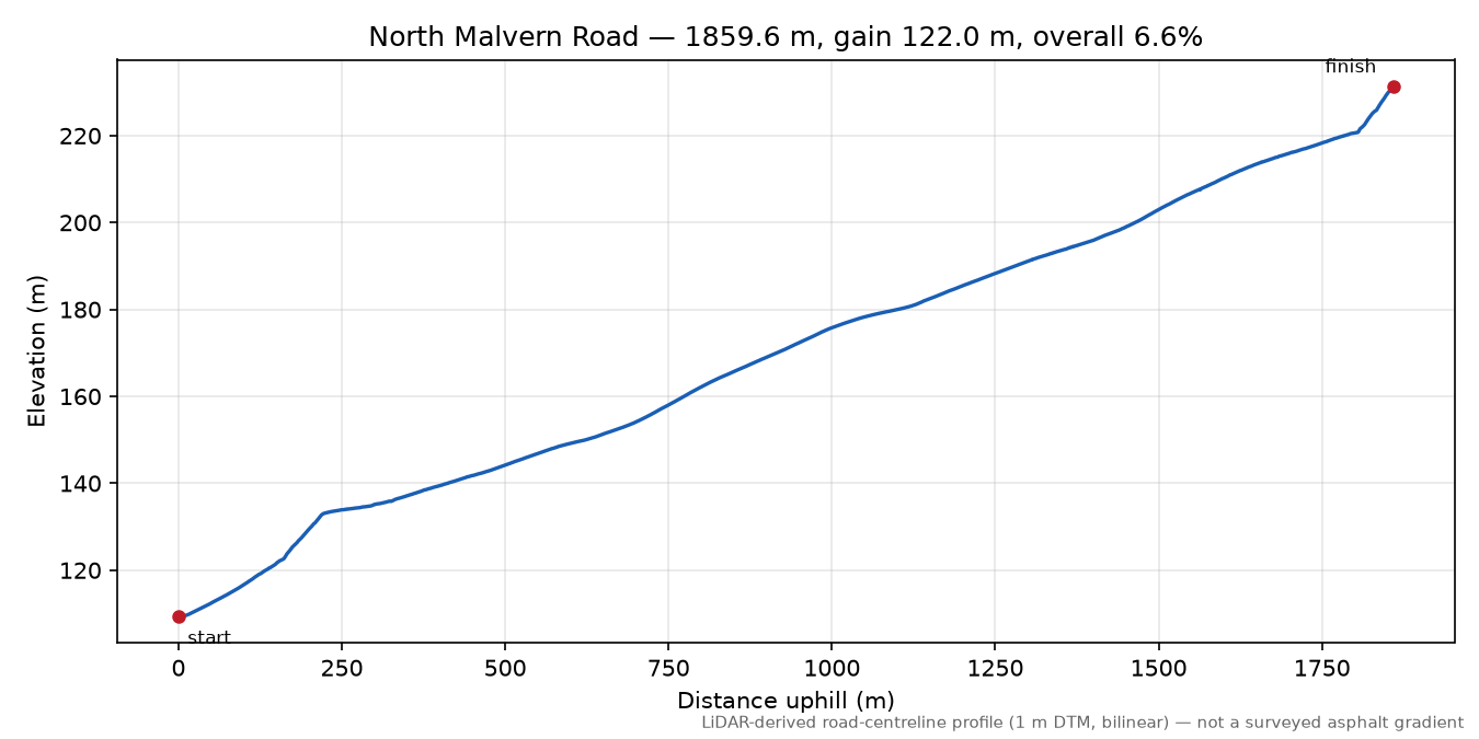 North Malvern Road elevation profile