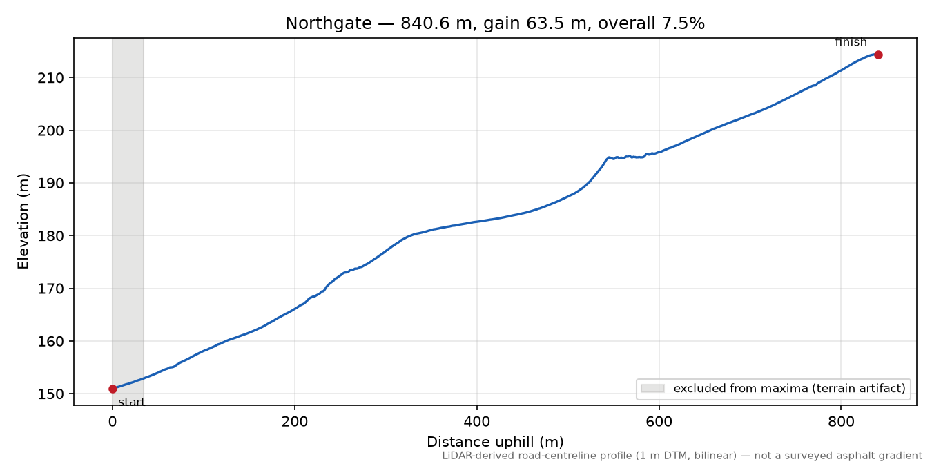 Northgate elevation profile
