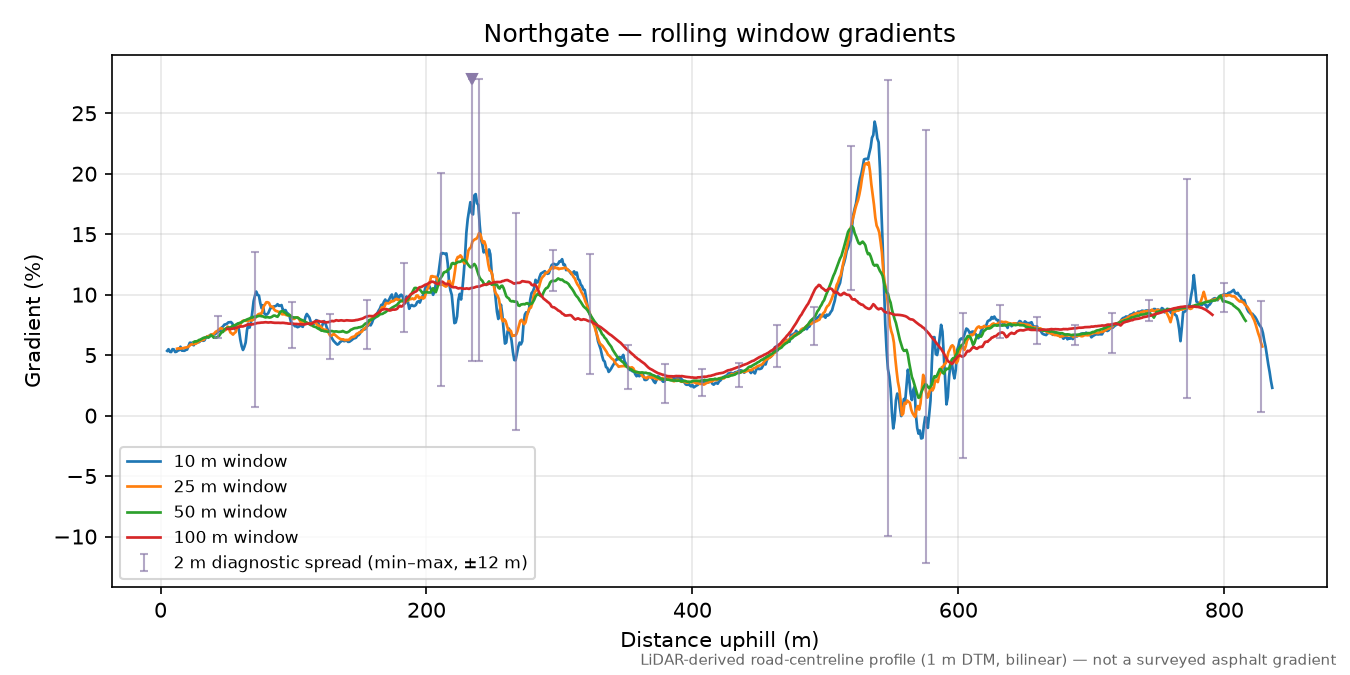 Northgate rolling gradient profile