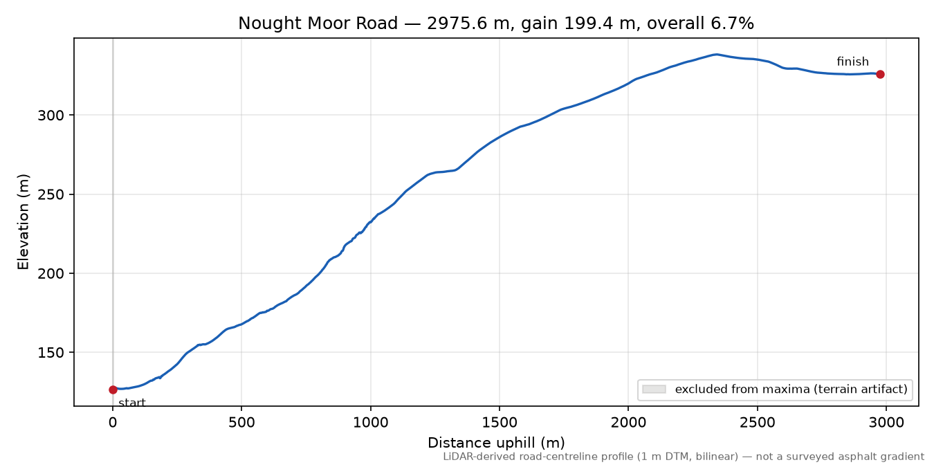 Nought Moor Road elevation profile
