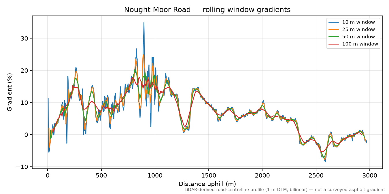 Nought Moor Road rolling gradient profile
