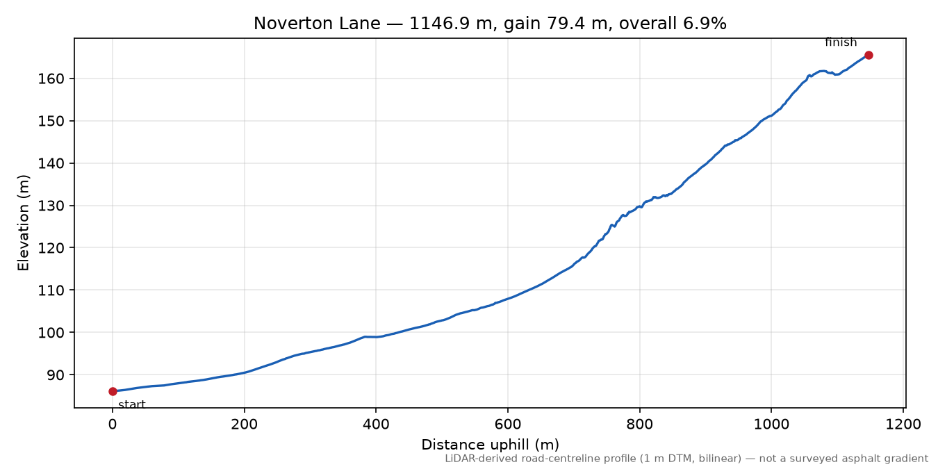 Noverton Lane elevation profile