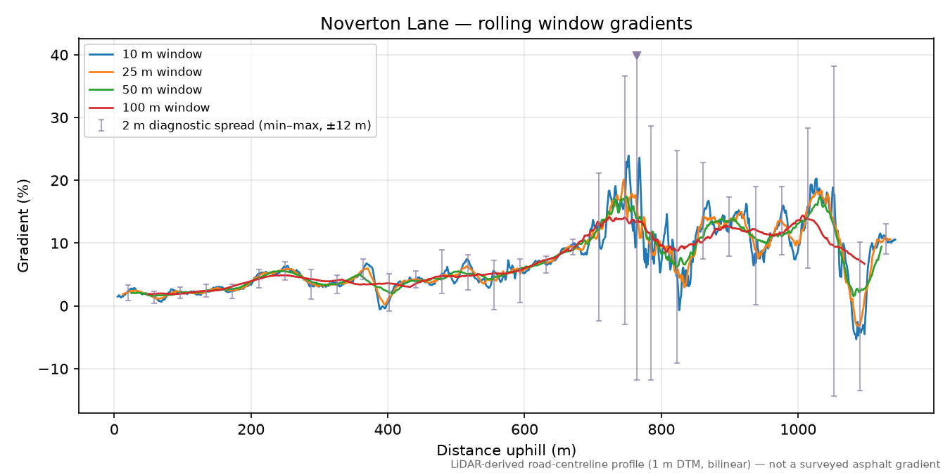 Noverton Lane rolling gradient profile