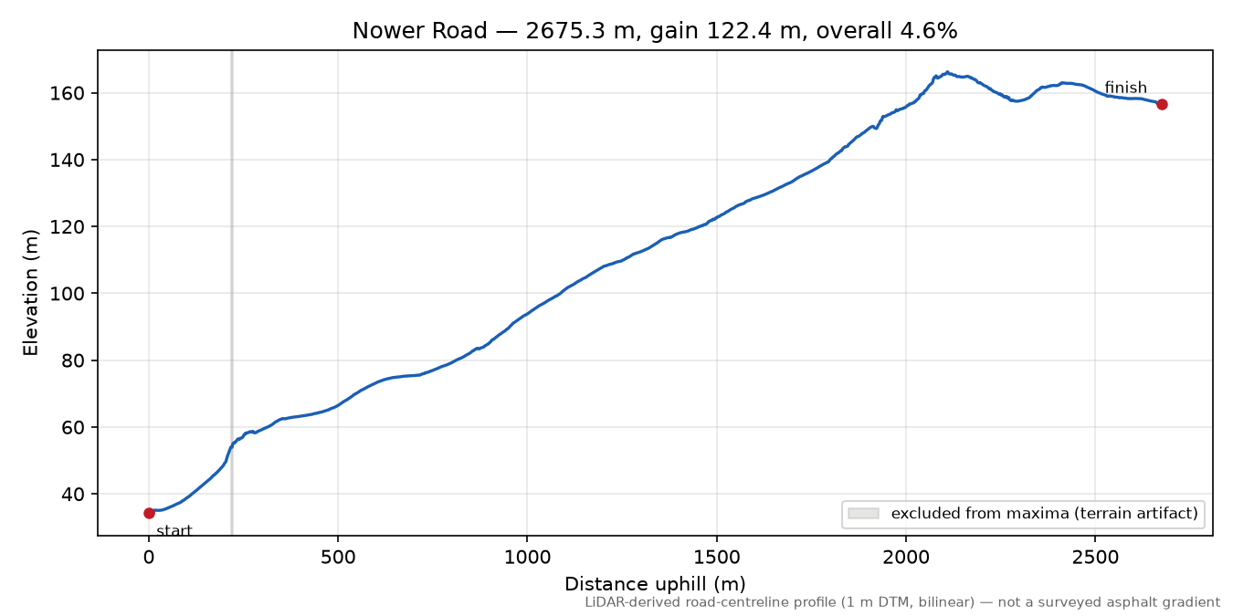 Nower Road elevation profile