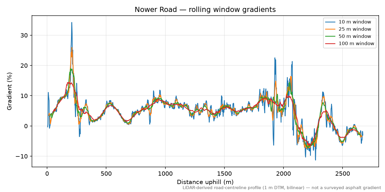 Nower Road rolling gradient profile