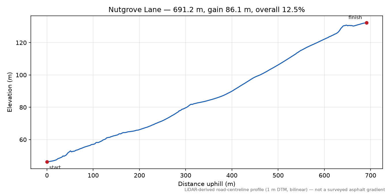 Nutgrove Lane elevation profile