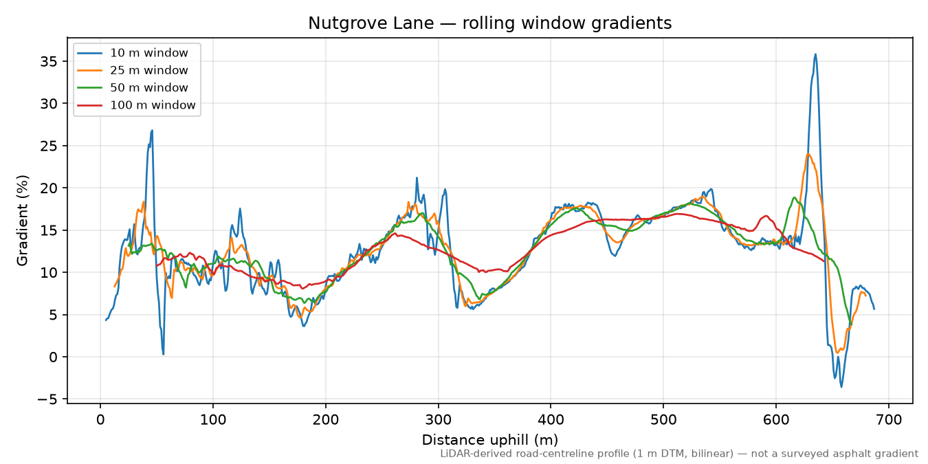 Nutgrove Lane rolling gradient profile