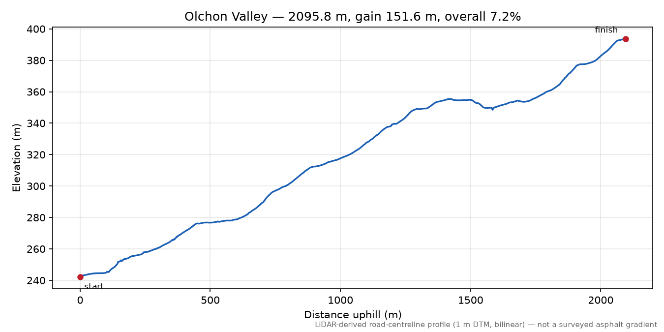 Olchon Valley elevation profile