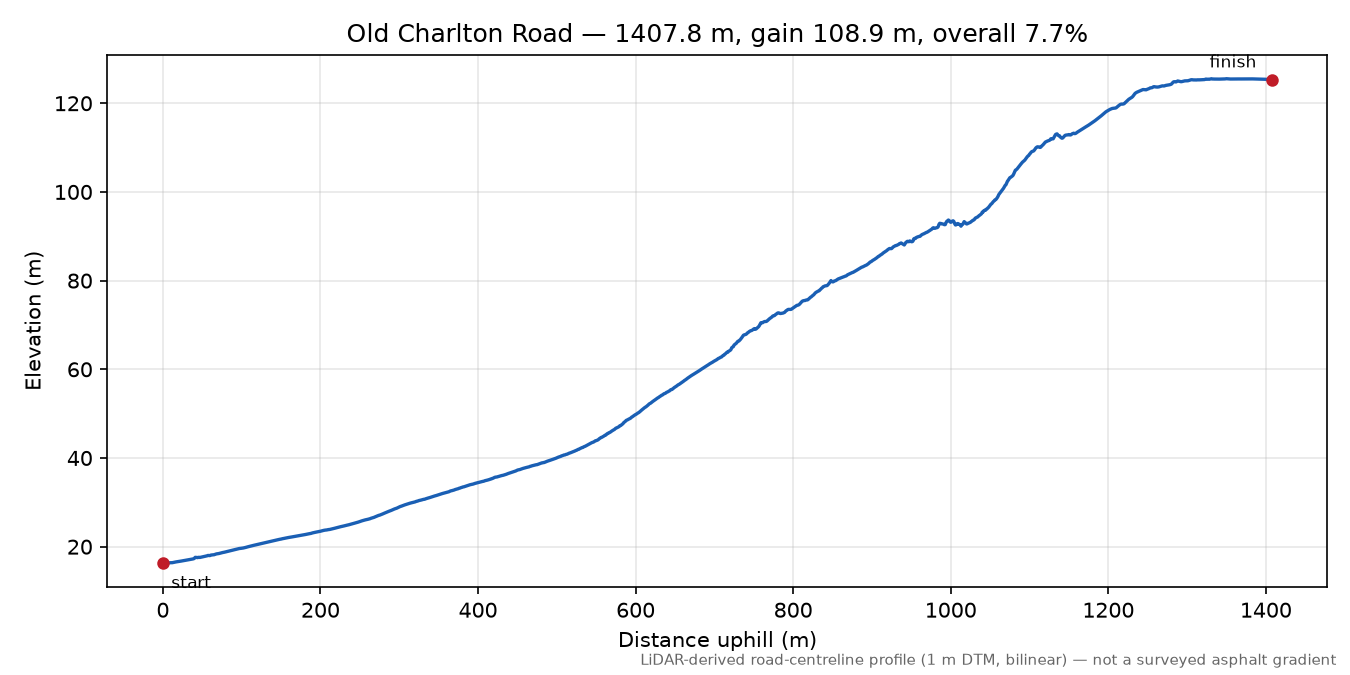 Old Charlton Road elevation profile