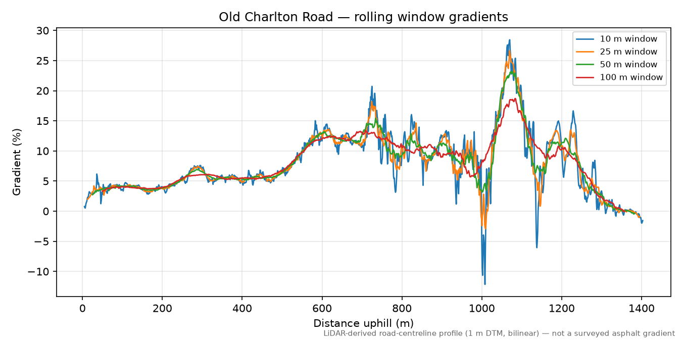 Old Charlton Road rolling gradient profile