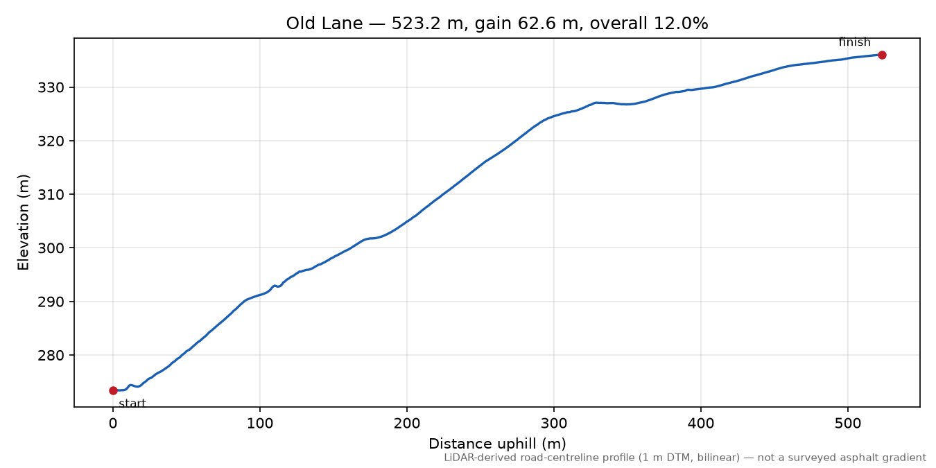 Old Lane elevation profile