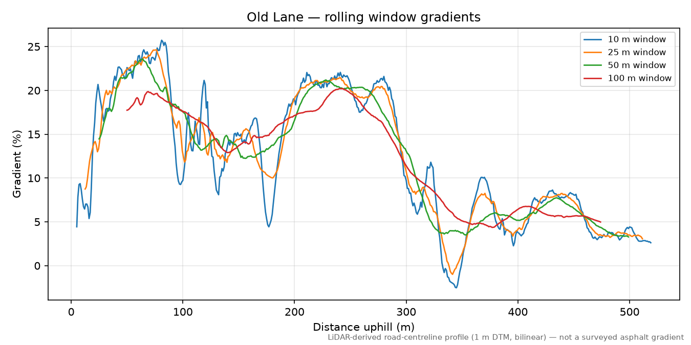 Old Lane rolling gradient profile
