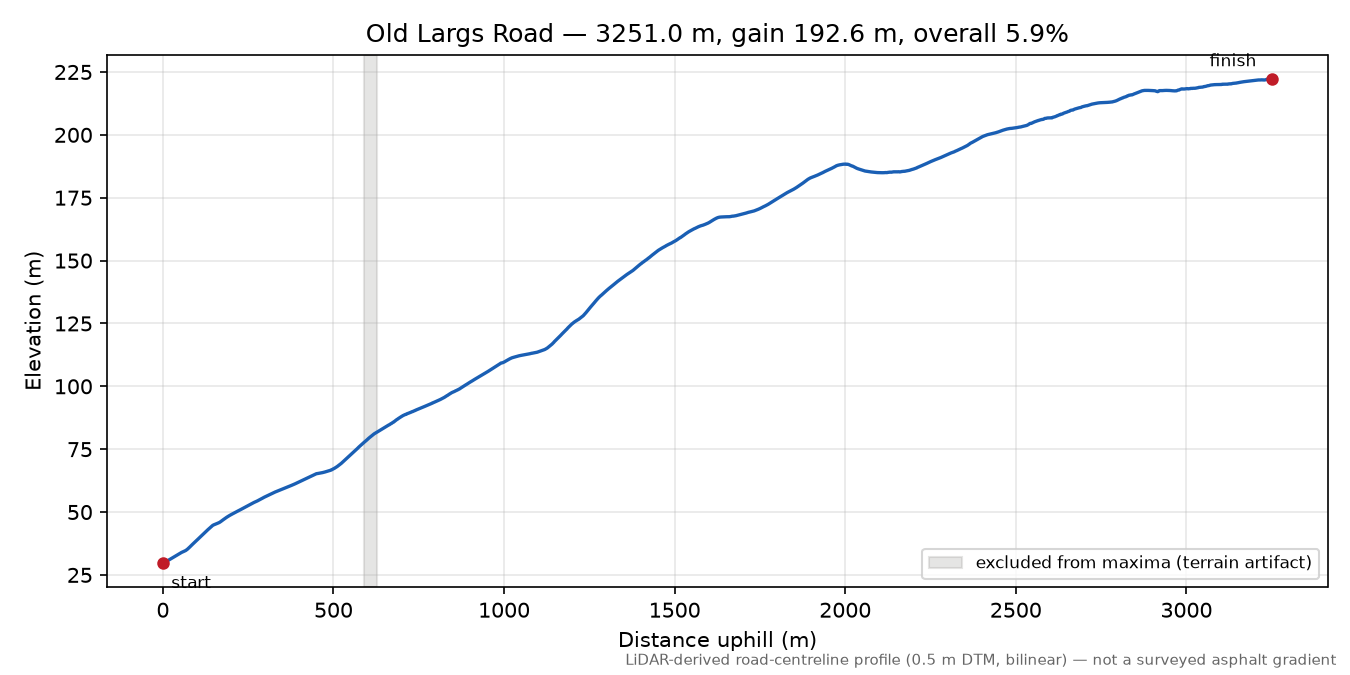 Old Largs Road elevation profile
