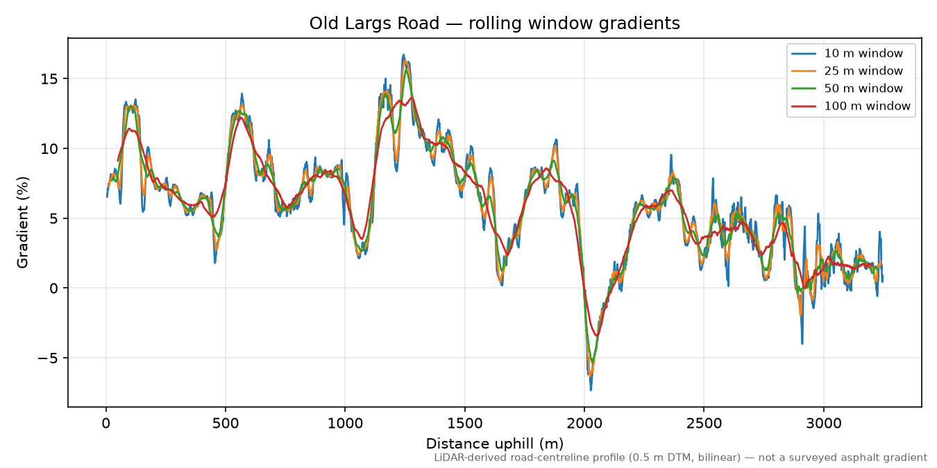 Old Largs Road rolling gradient profile