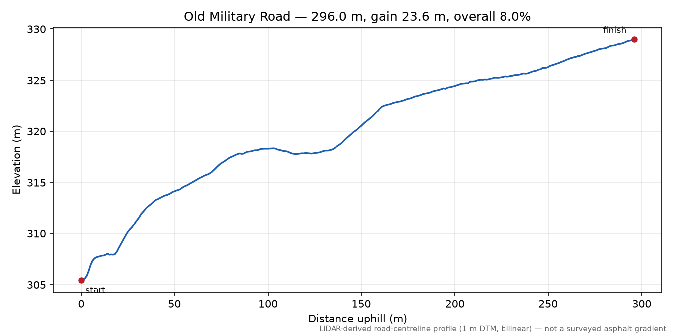 Old Military Road elevation profile