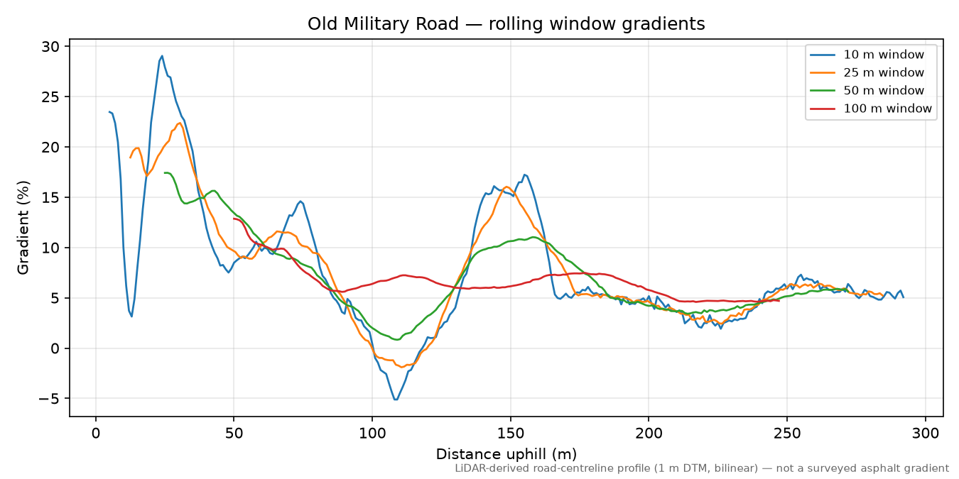 Old Military Road rolling gradient profile
