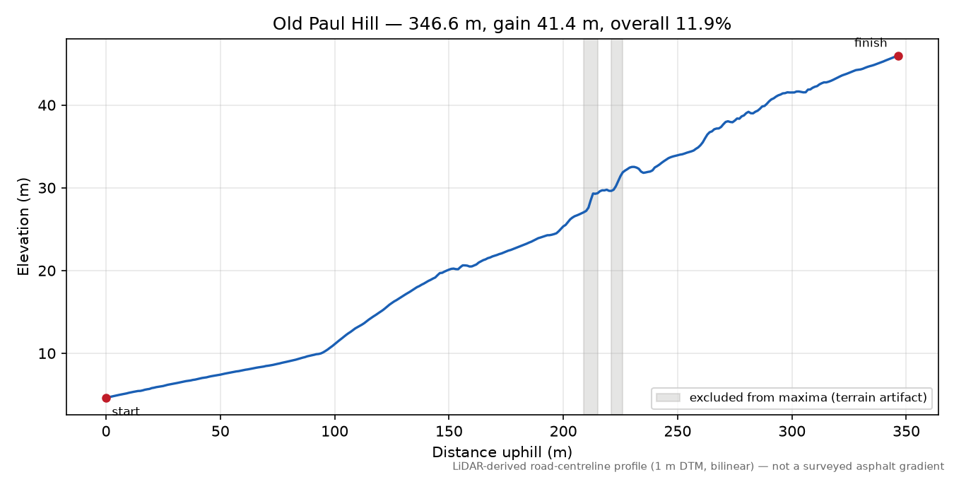 Old Paul Hill elevation profile