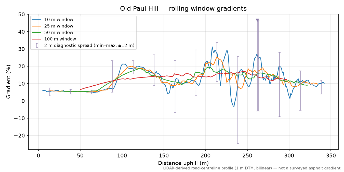 Old Paul Hill rolling gradient profile