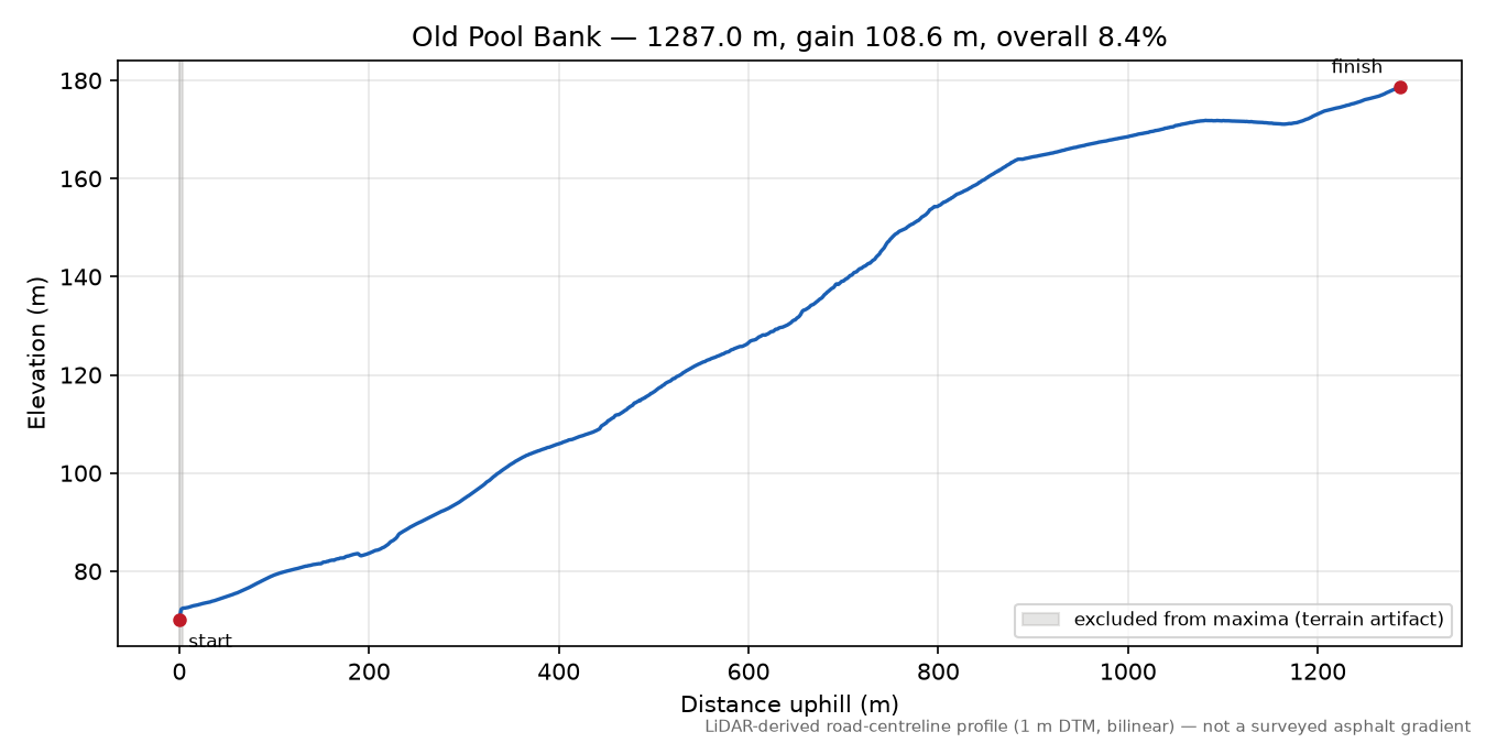 Old Pool Bank elevation profile